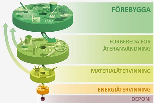illustration av avfallsprocessen