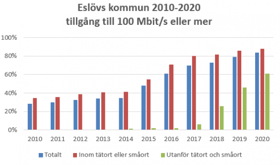 Diagram över tillgång till bredband om 100Mbit/s eller mer i Eslövs kommun 2010-2020