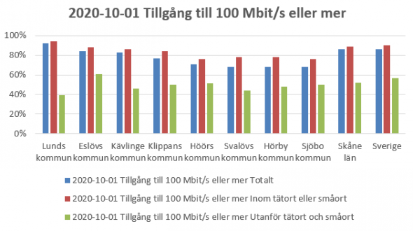 Diagram över tillgång till, inklusive absolut närhet till, bredband om 100Mbit/s eller mer