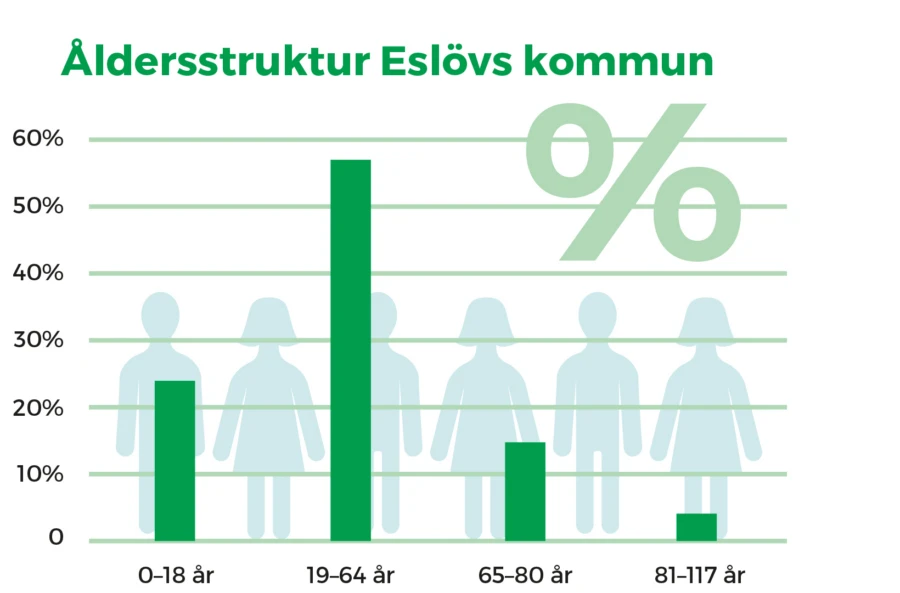 Majoriteten av inv&aring;narna i Esl&ouml;v &auml;r i arbetsf&ouml;r &aring;lder.