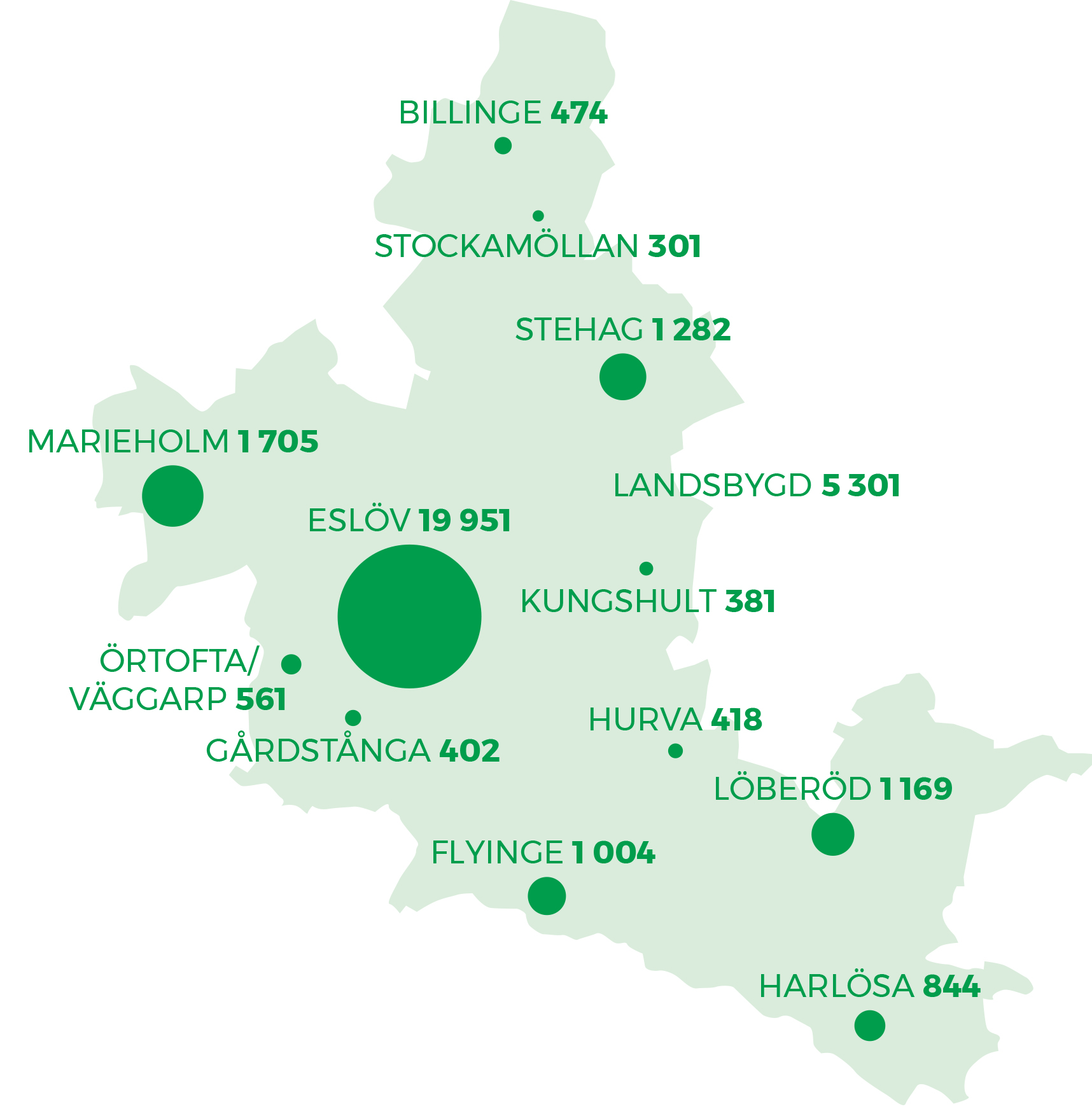 Det totala invånarantalet i Eslövs kommun för 2019 var 33 793.