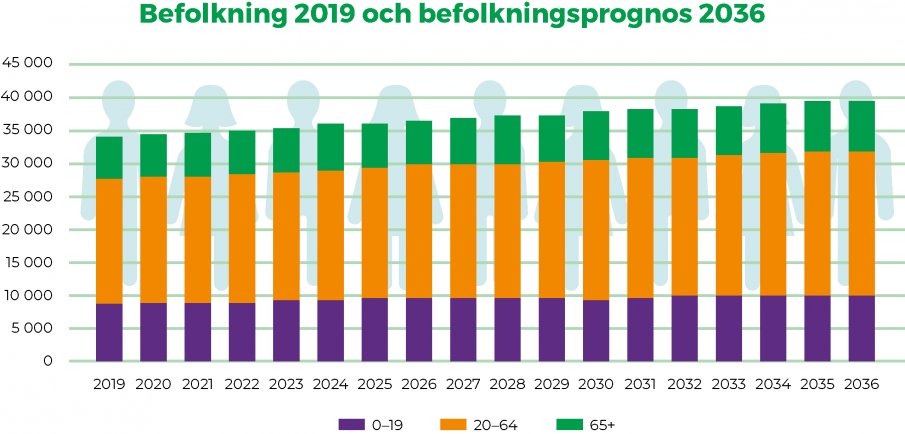 Befolkning 2019 och befolkningsprognos till 2036