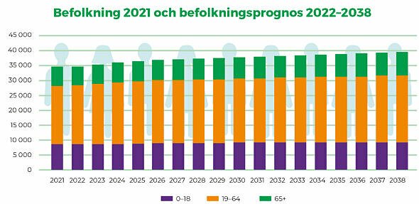 Befolkning 2021 och befolkningsprognos till 2038.