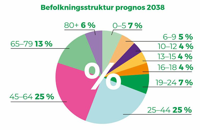 Fakta Och Statistik Om Eslövs Kommun Eslövs Kommun 