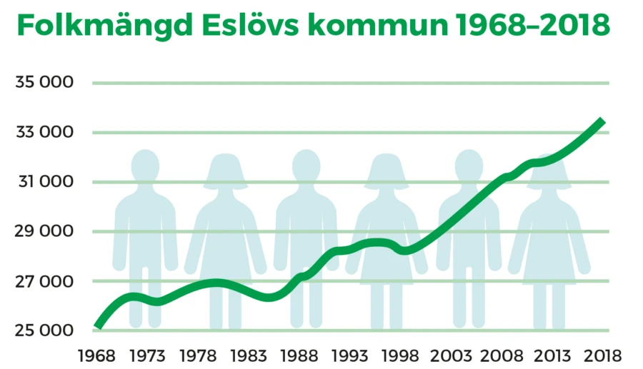 Befolknings&ouml;kning i Esl&ouml;v fr&aring;n &aring;ren 1968 till 2018.