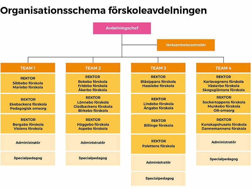 Organisationsschema som visar hur Eslövs kommunala förskolor är indelade i 4 team, dessa team samarbetar i övergripande frågor på ledningsnivå och i olika nätverk. 