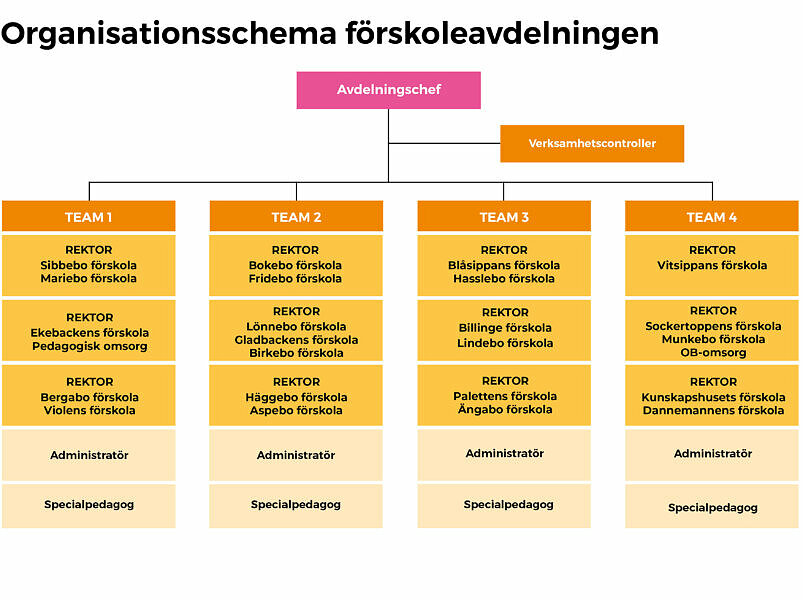 Organisationsschema som visar hur Eslövs kommunala förskolor är indelade i 4 team, dessa team samarbetar i övergripande frågor på ledningsnivå och i olika nätverk.