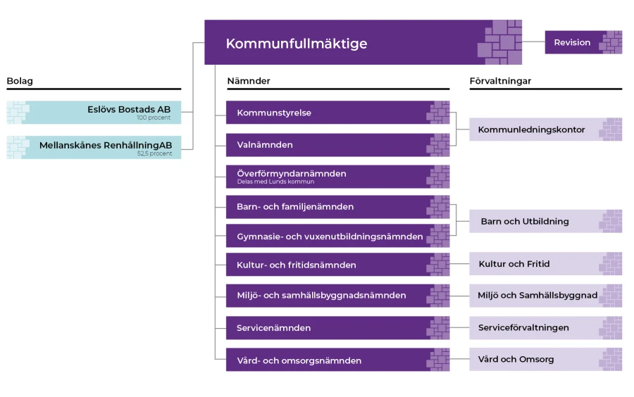 Organisationsschema Eslövs kommun
