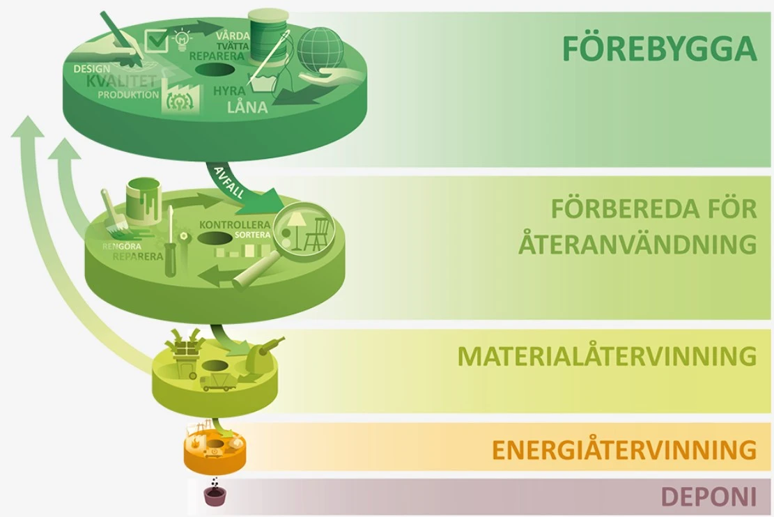 illustration av avfallsprocessen